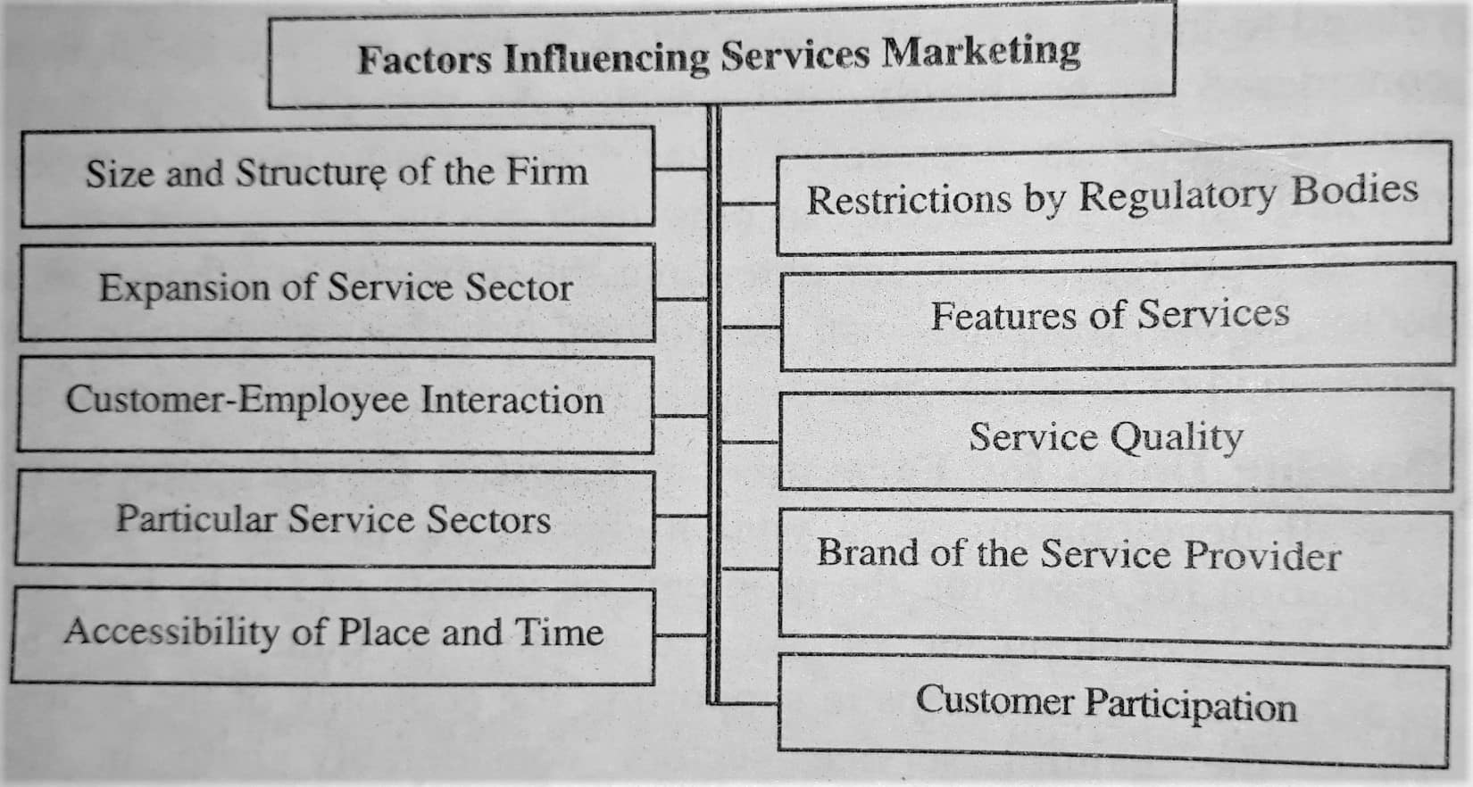 Factors Influencing Services Marketing