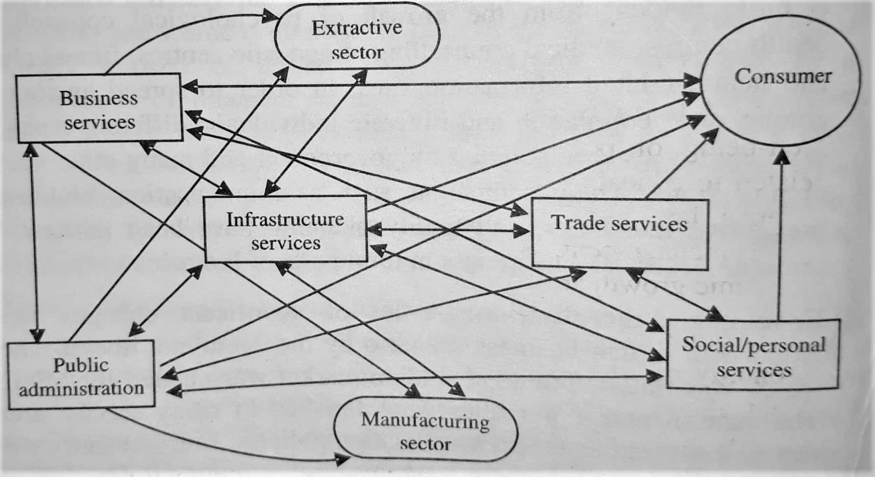 services-in-modern-economy-significance-of-service-sector