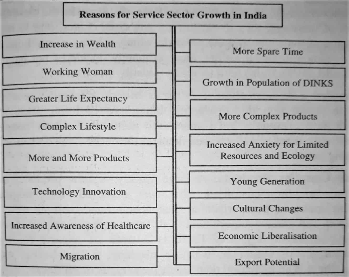 Reasons for Service Sector Growth in India