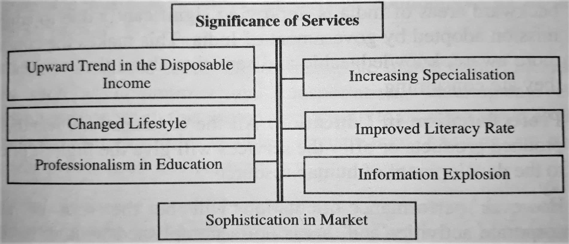 Significance of Services