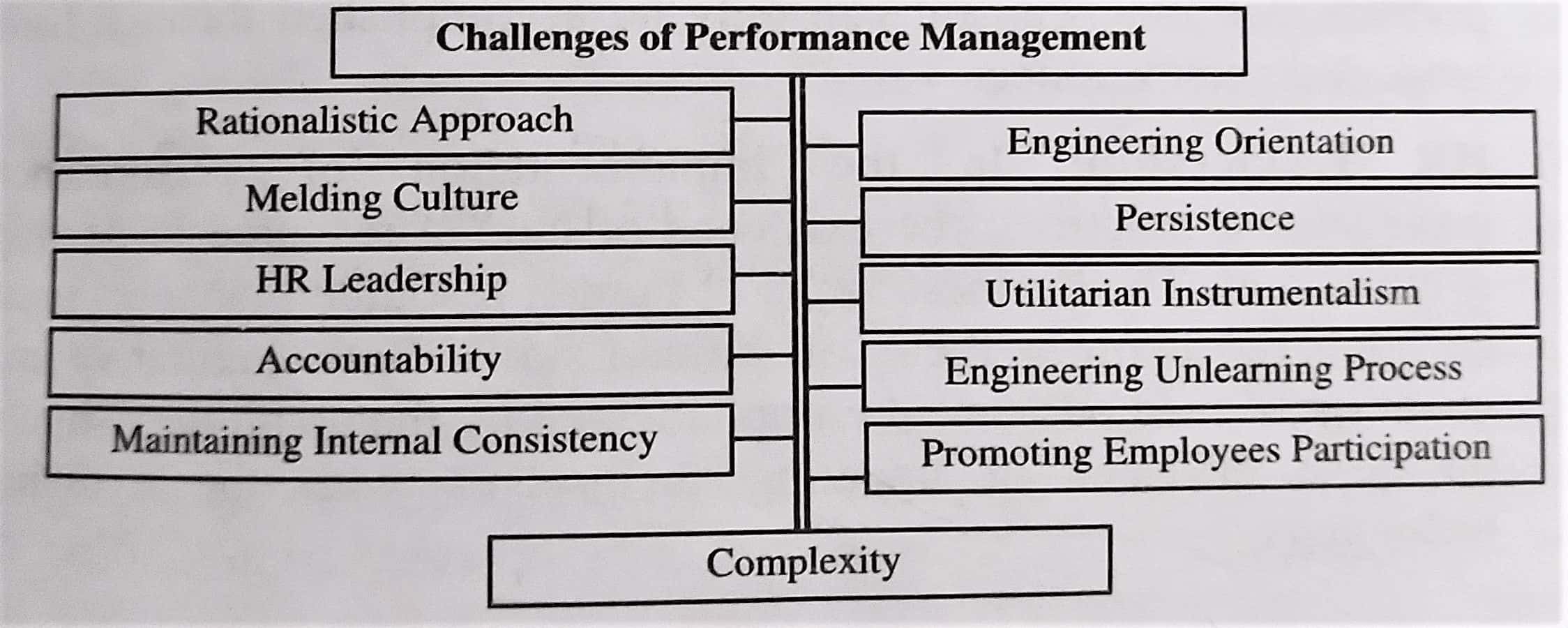 Challenges of Performance Management
