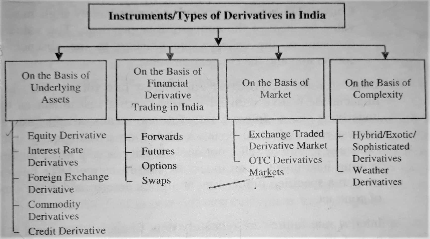 Instruments Type of Derivatives in India