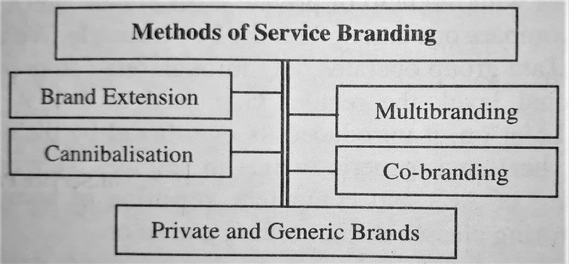 Methods of Service Branding