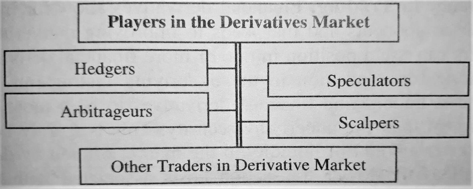 Players in Derivaties Market