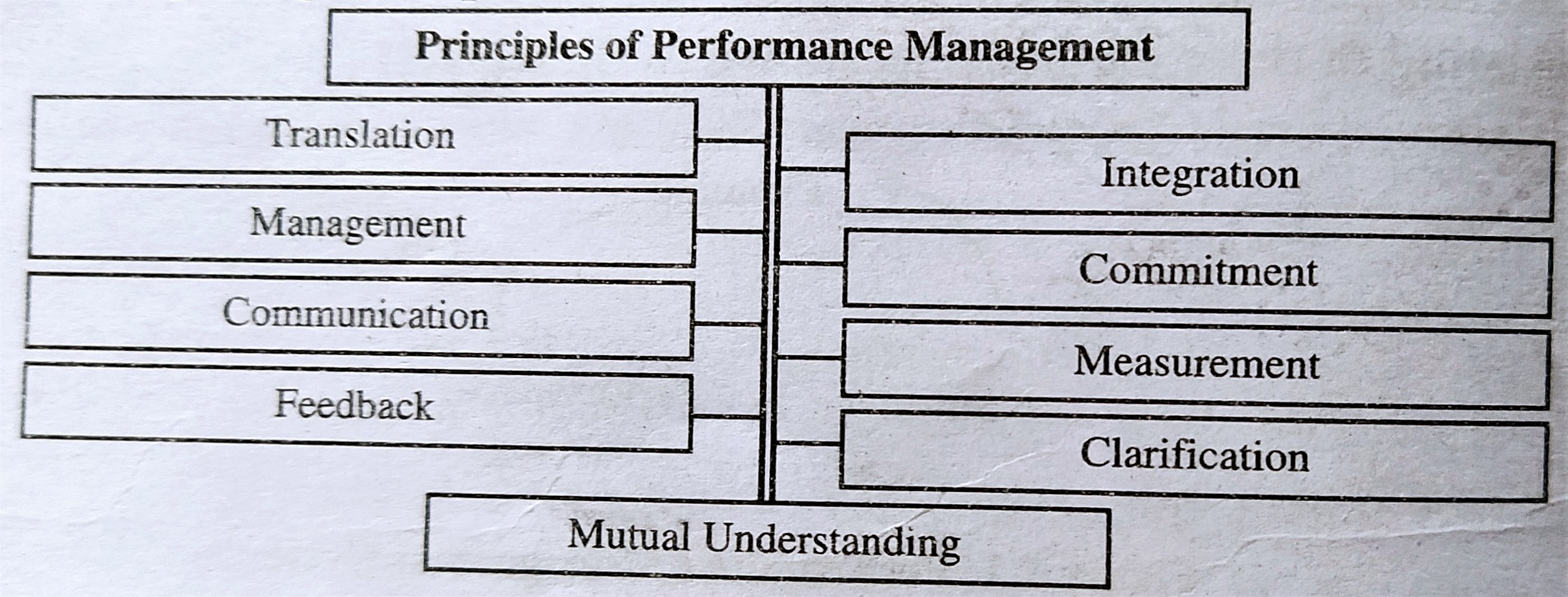 Principles of Performance Management