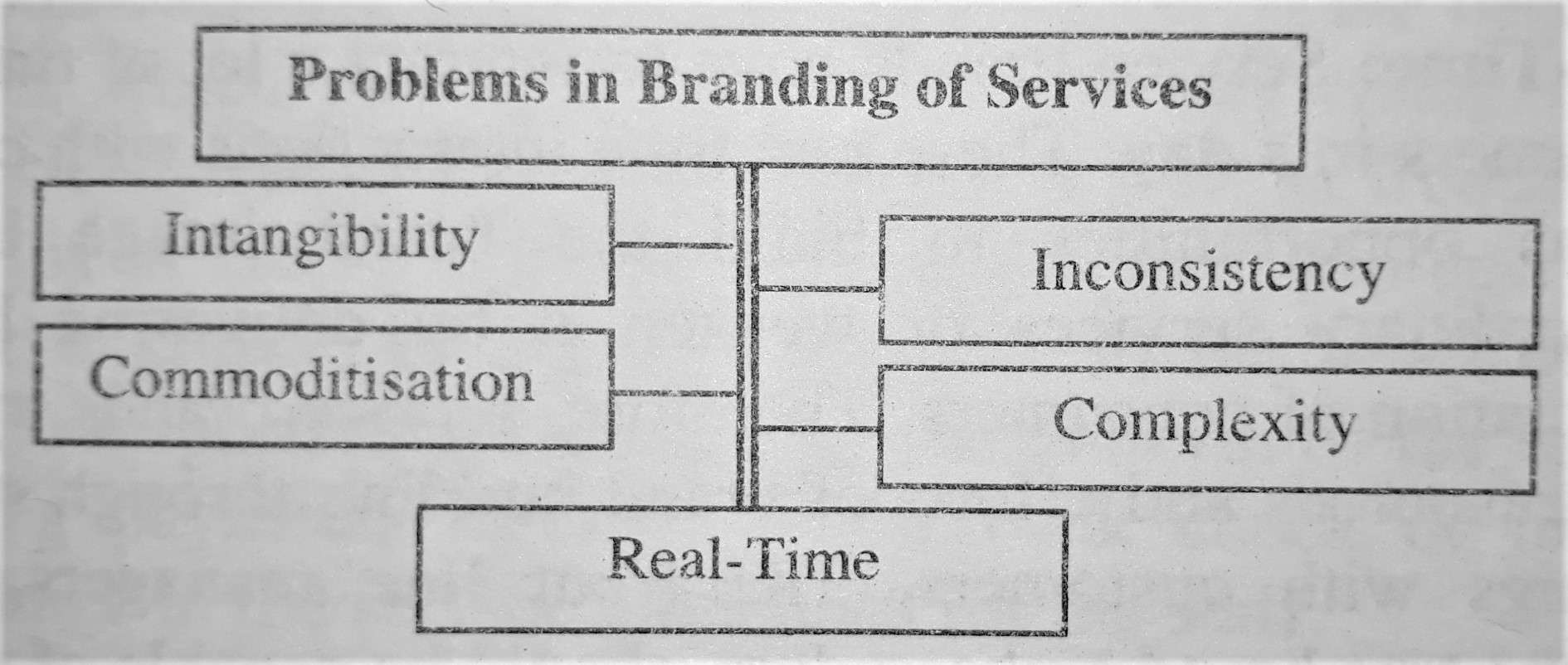 Problems in Branding of Services
