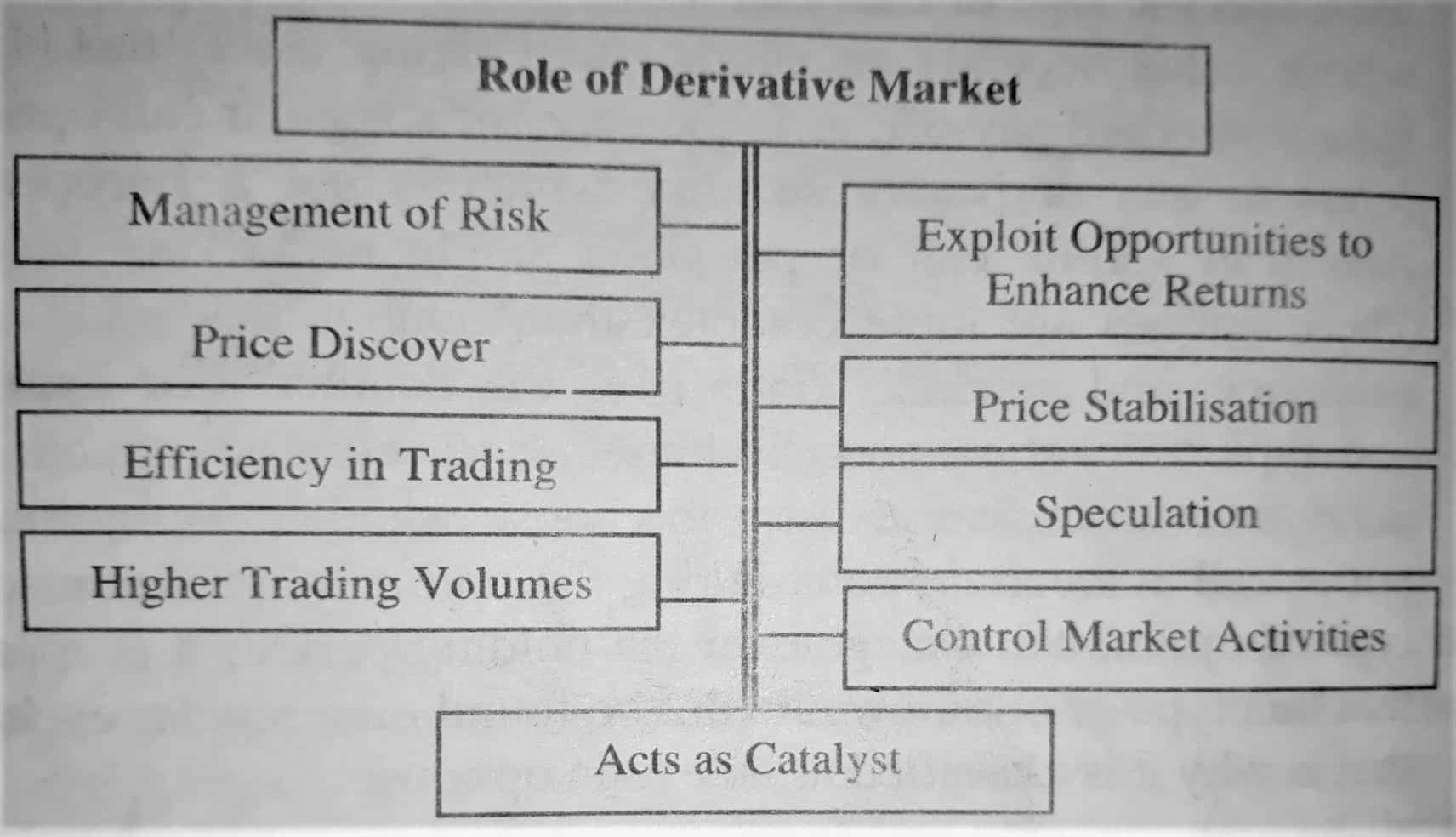 Role of Derivative Market