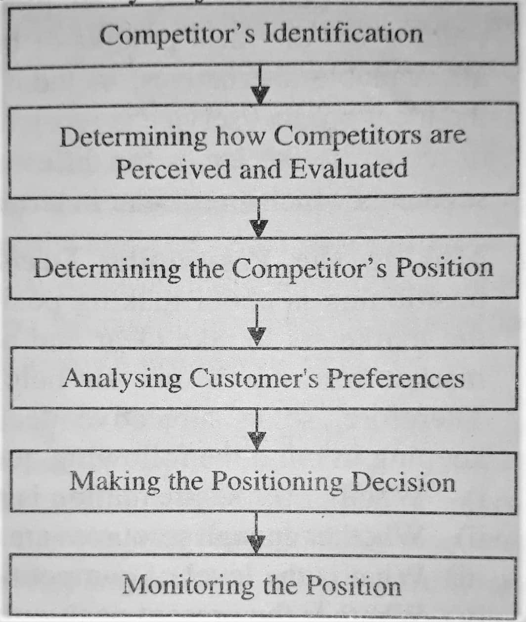 Steps in Developing a Positioning Strategy