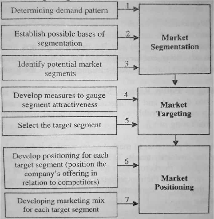 target-marketing-in-services-stp-approach-in-marketing