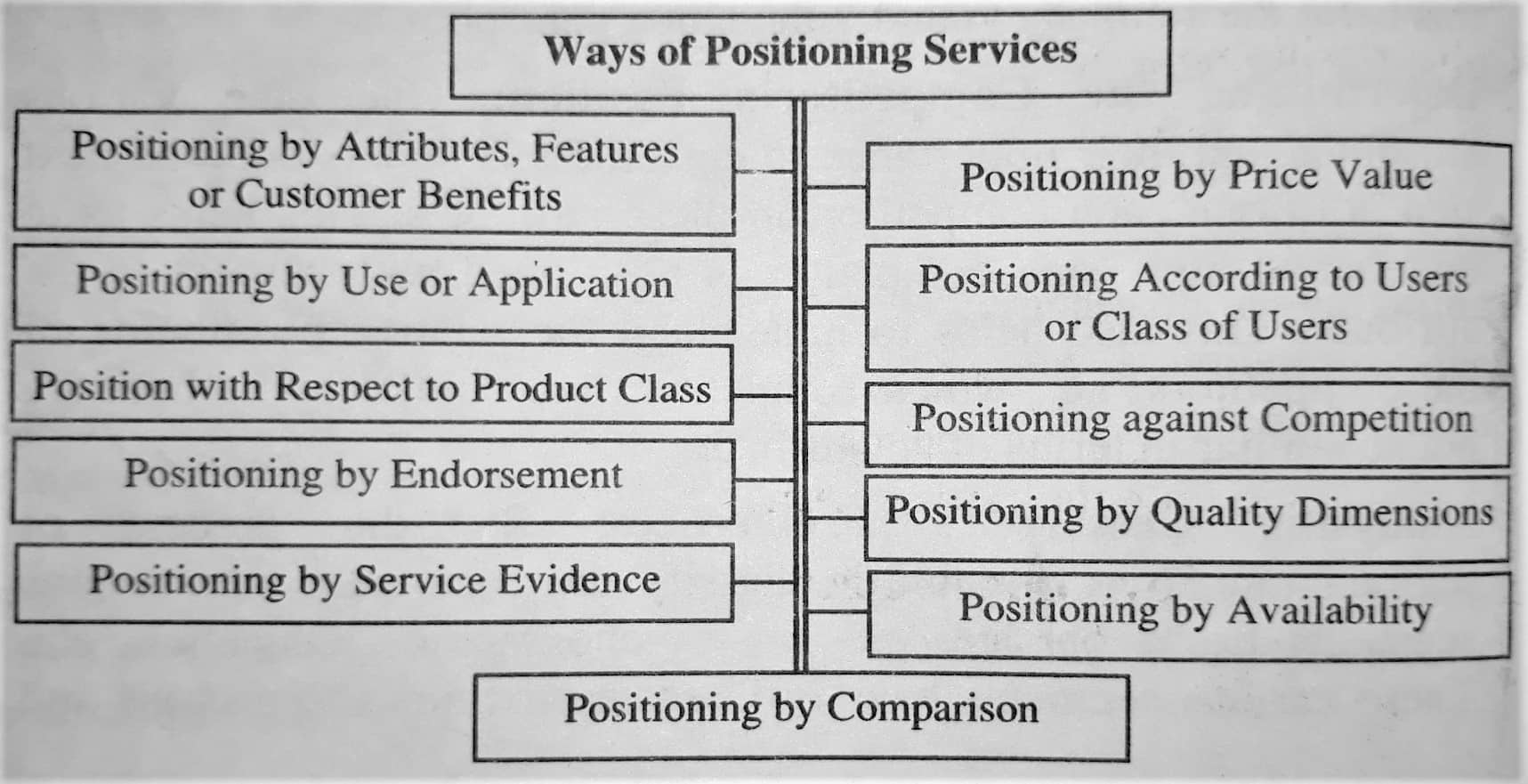 Ways of Positioning Services