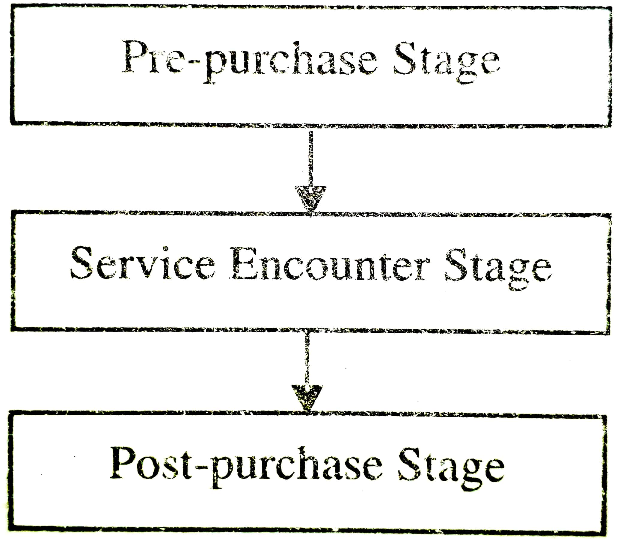 Customer Decision-Making Process-Model of Service Consumption