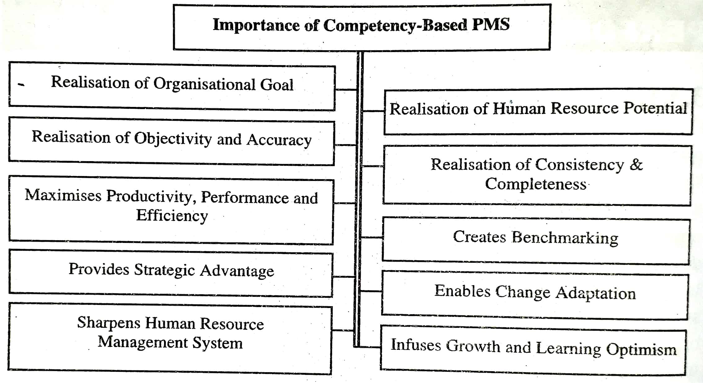 Importance of Competency-Based PMS
