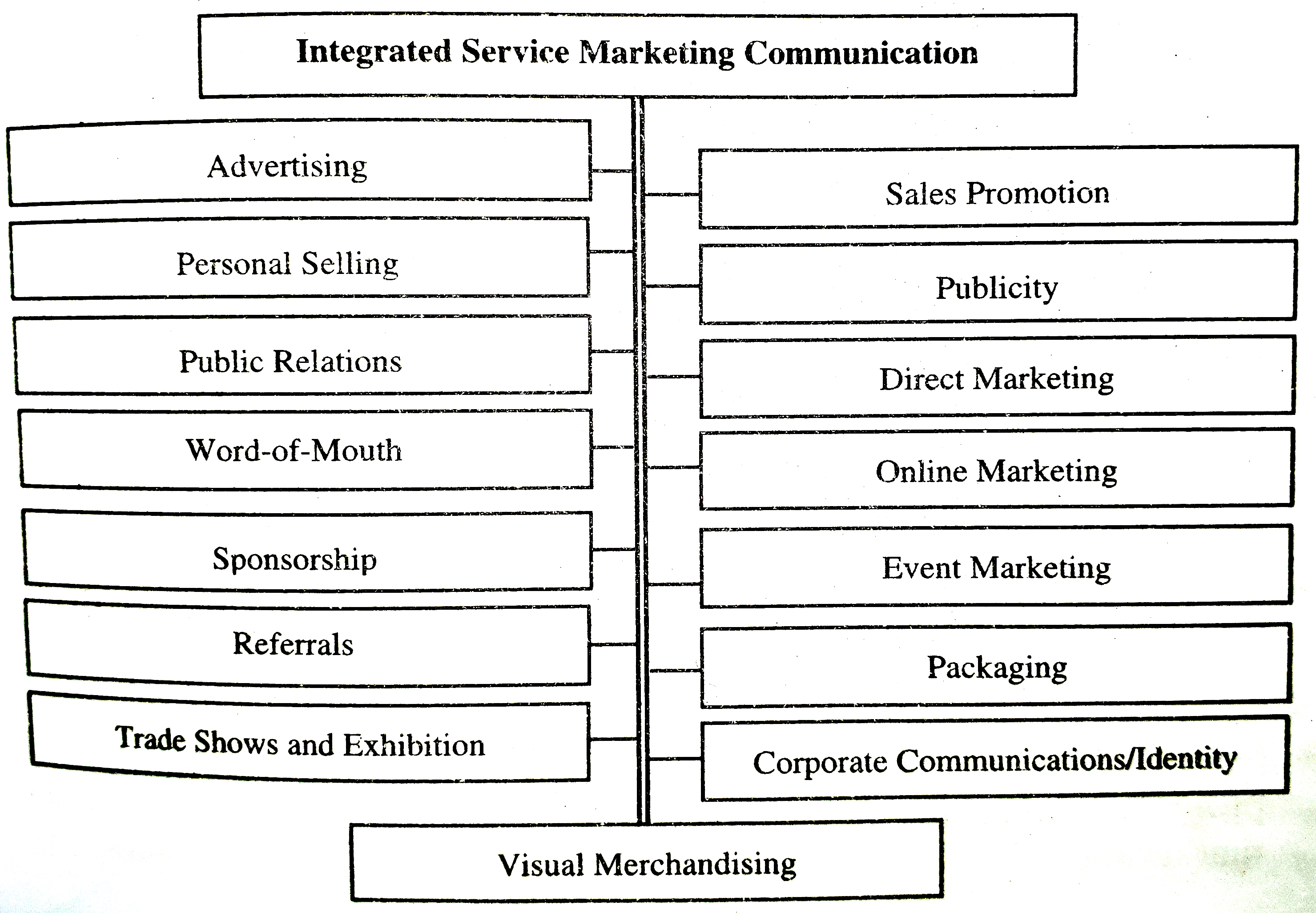 Integrated Service Marketing Communication