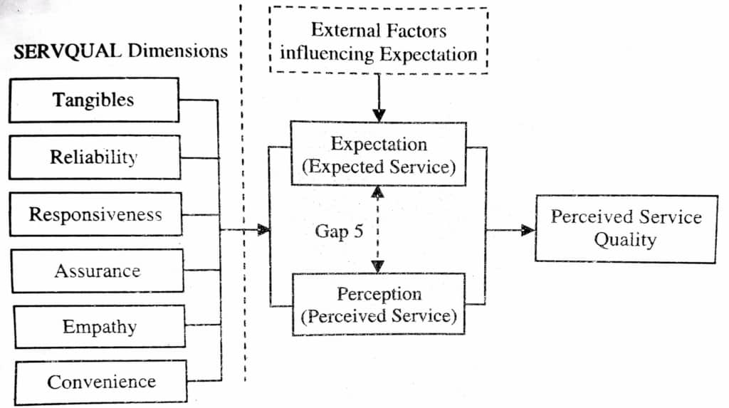 servqual model research paper