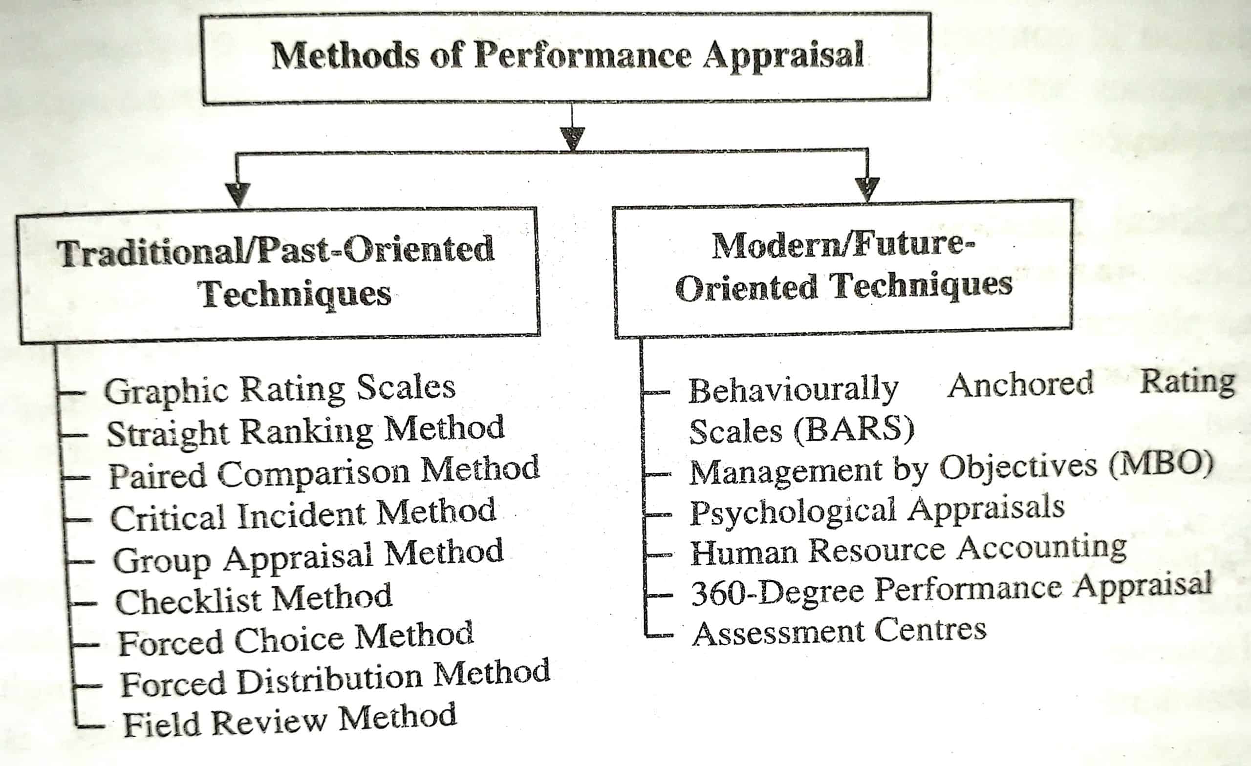 What Are The Methods Of Performance Appraisal? - EduPepper