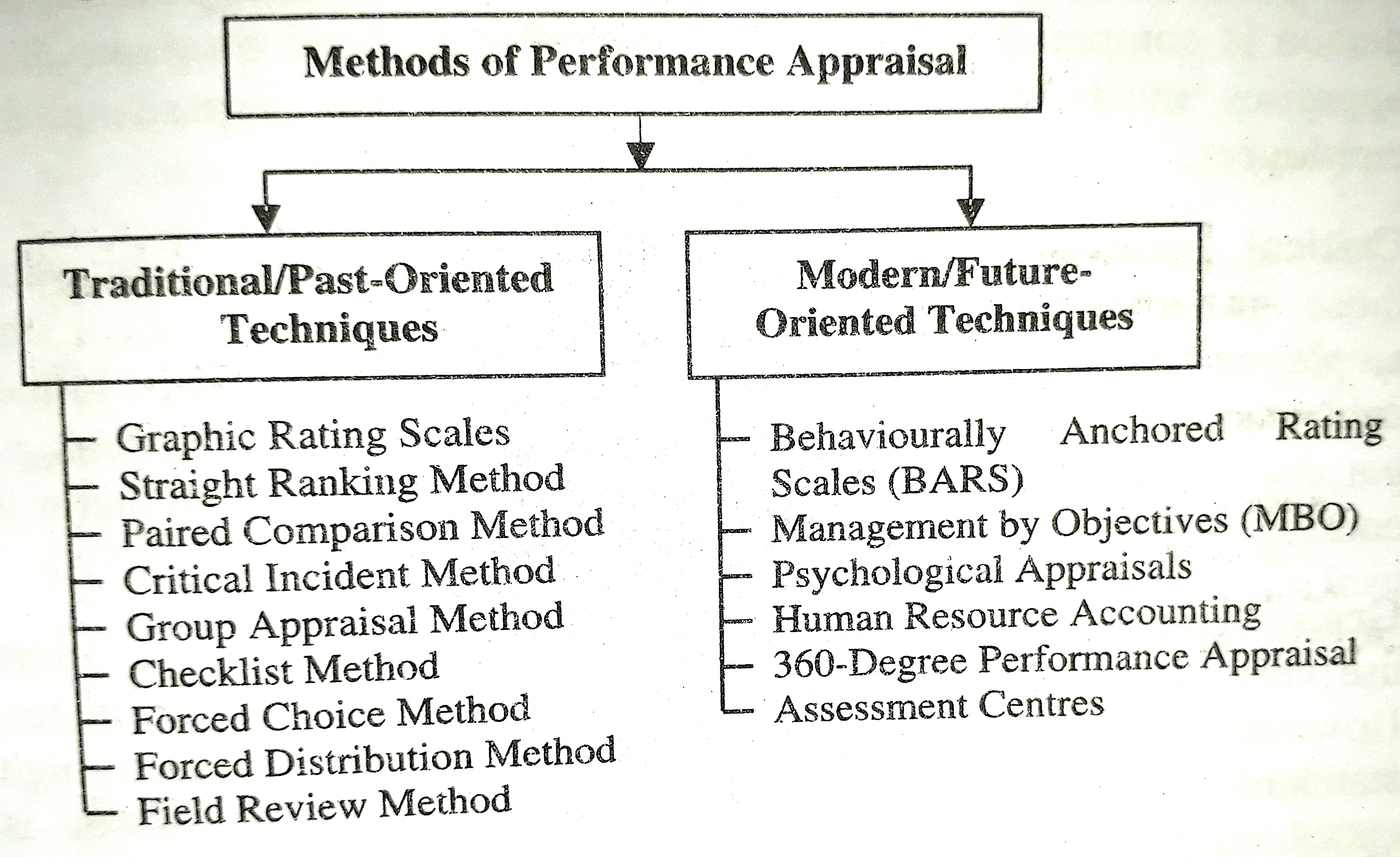Method of Performance Appraisal copy