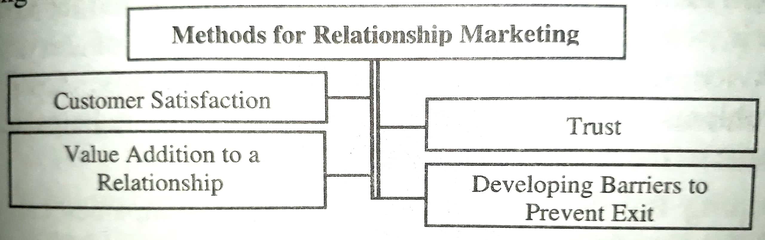 Methods of Relationship Marketing