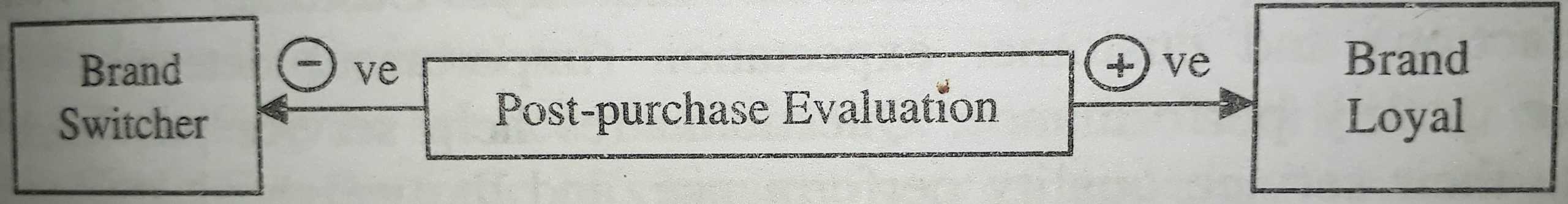 Post-purchase Evaluation