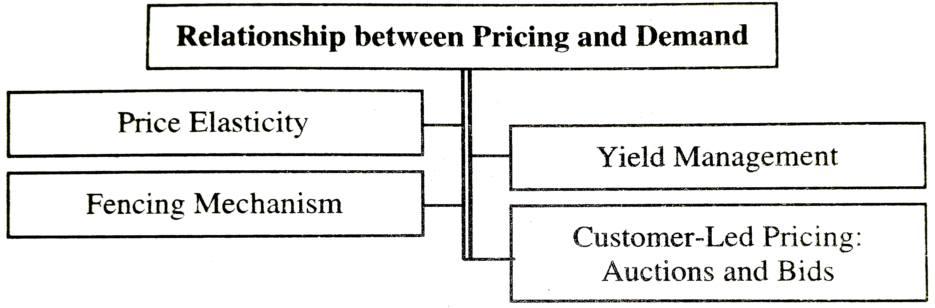 Relationship between Pricing and Demand