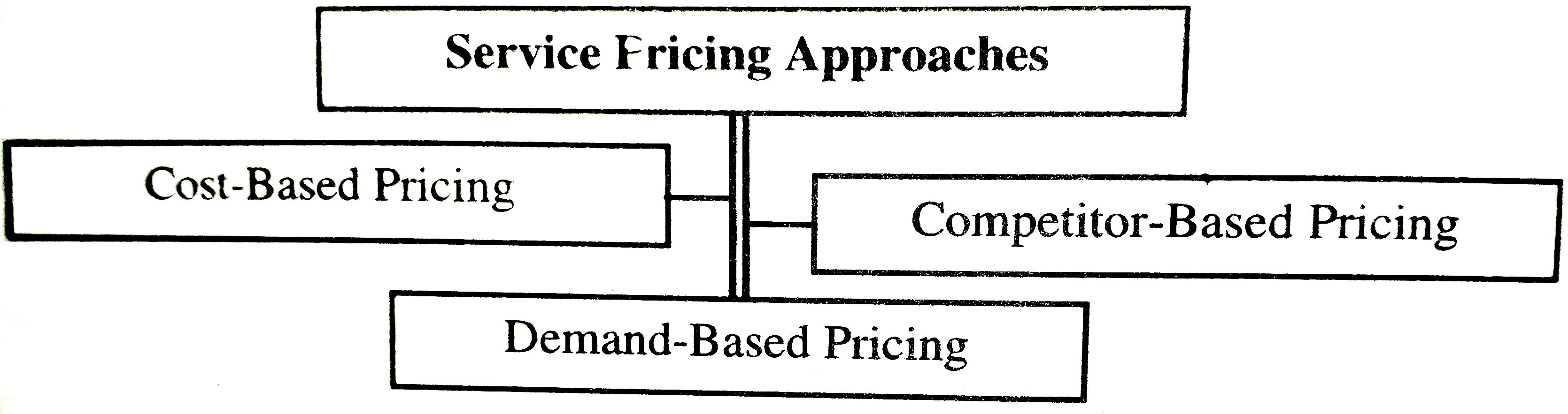 Service Pricing Approaches