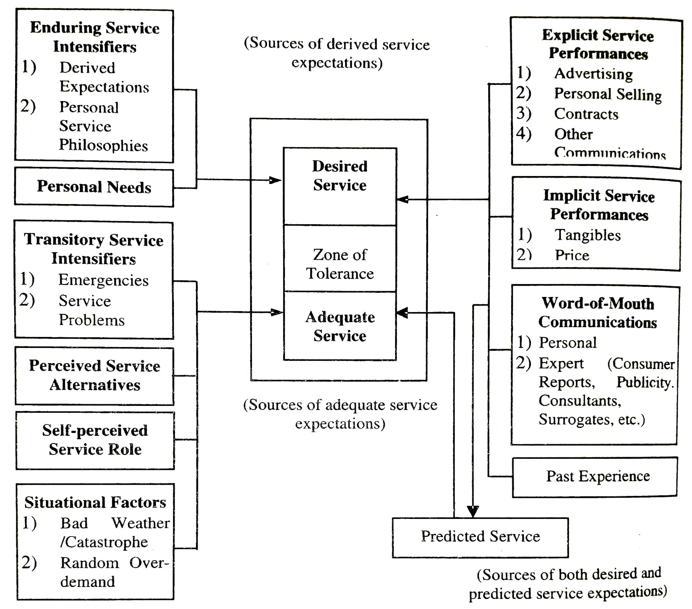 Factors Influencing Customer Expectations of Services
