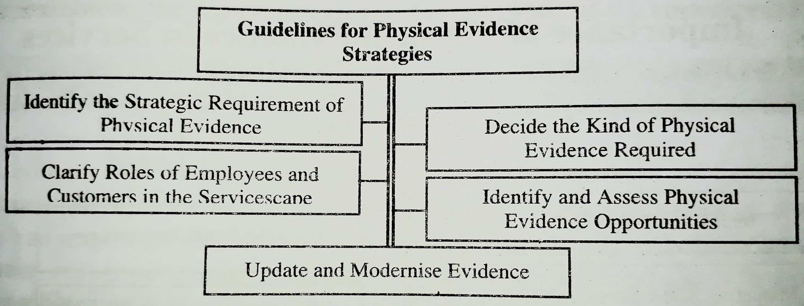 Guidelines for Effective Physical Evidence