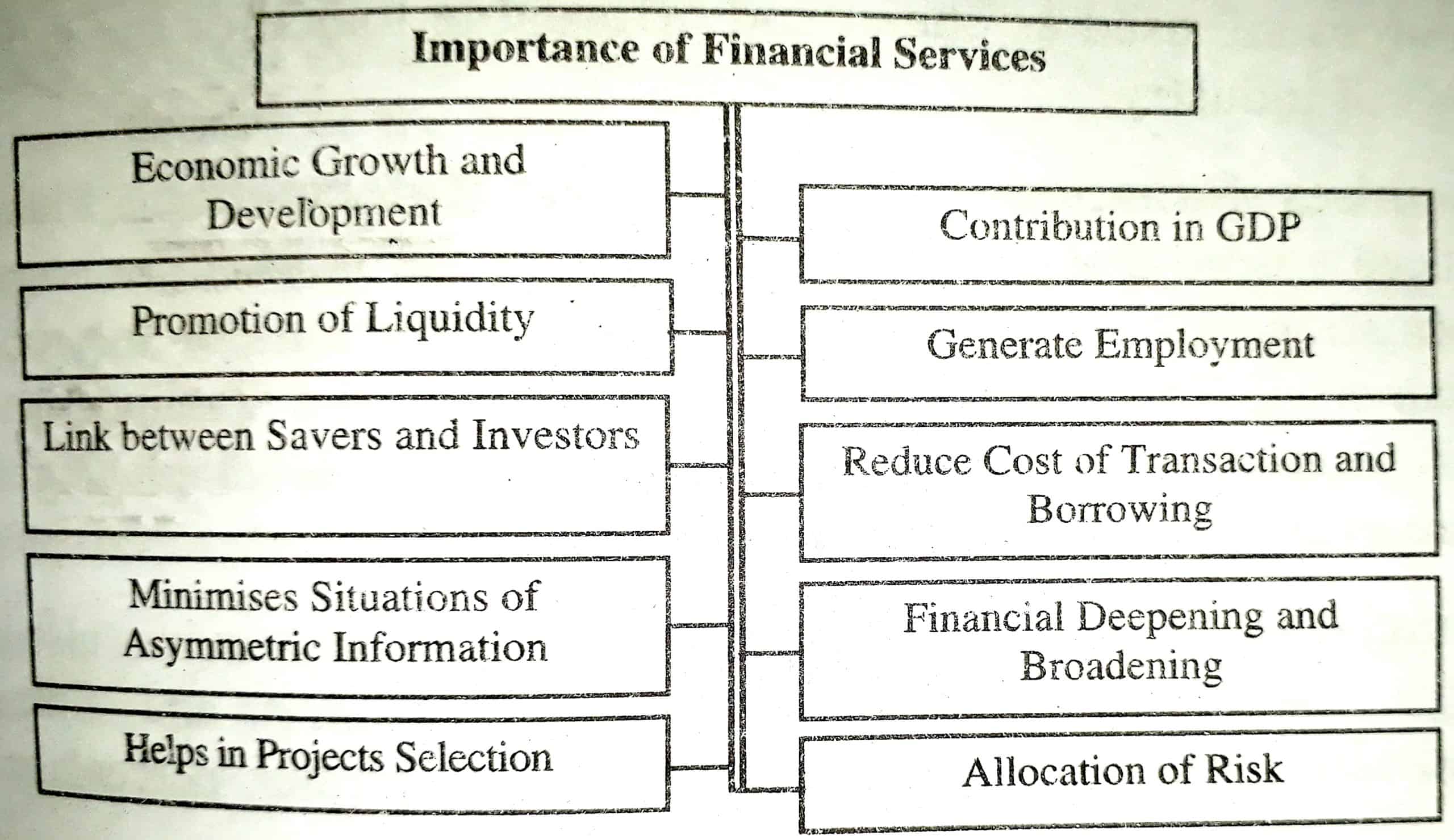 Importance of Finance Services