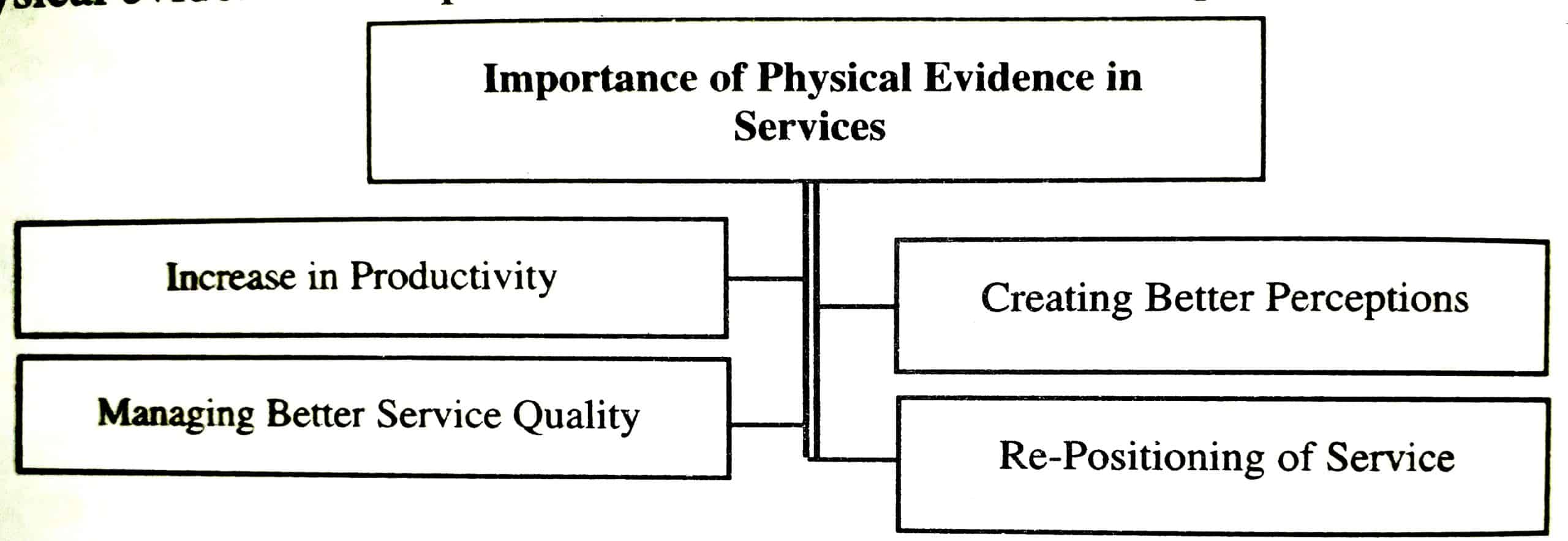 importance-of-physical-evidence-in-services