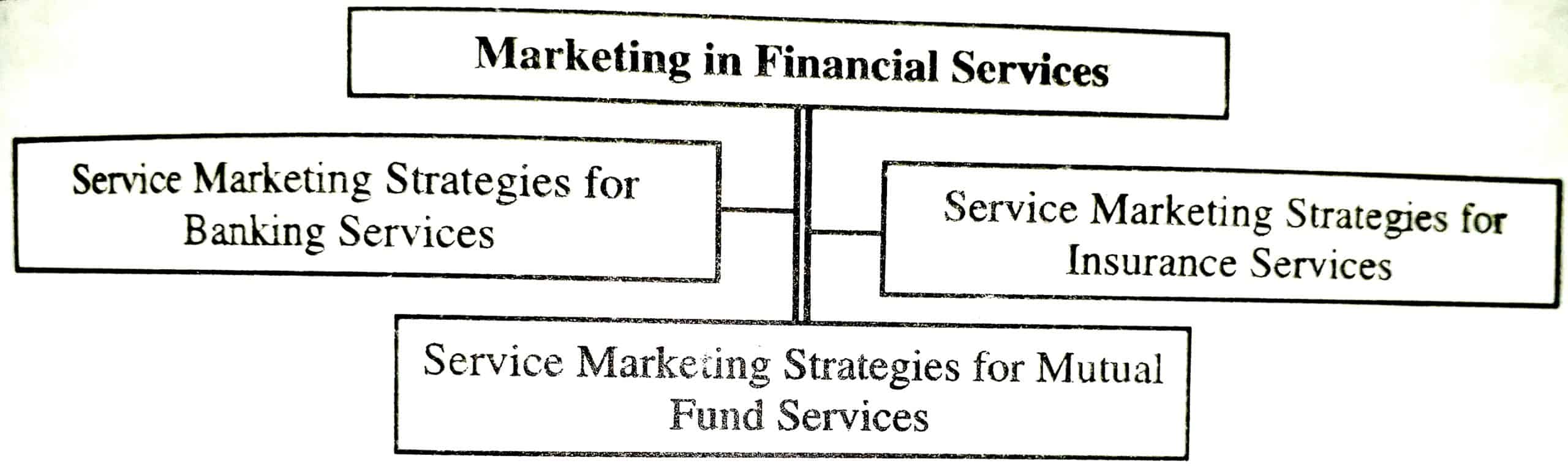 Marketing in Financial Services