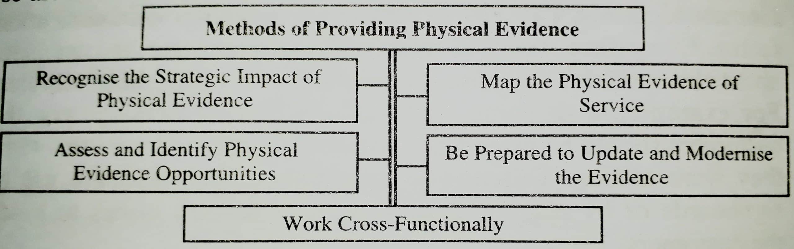 Methods of Providing Physical Evidence