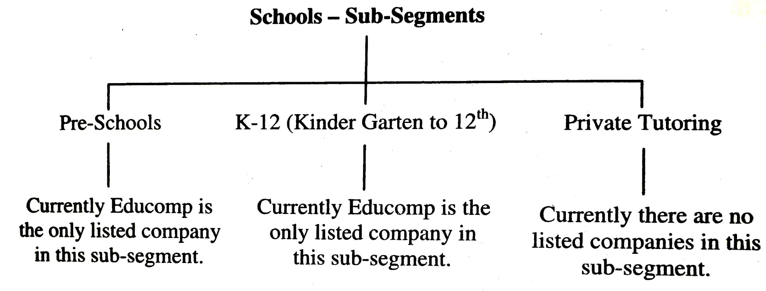 Segmentation of Schools