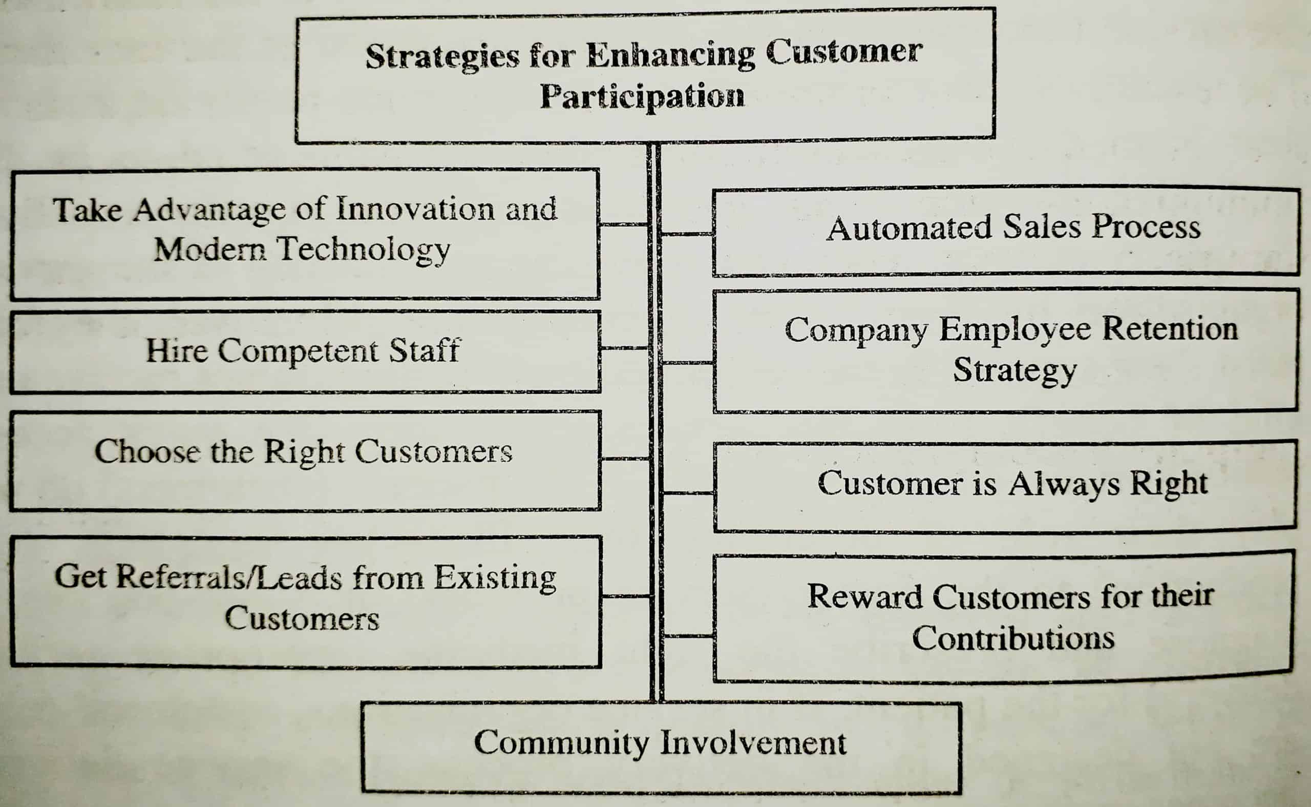 Strategies for Enhancing Customer Participation