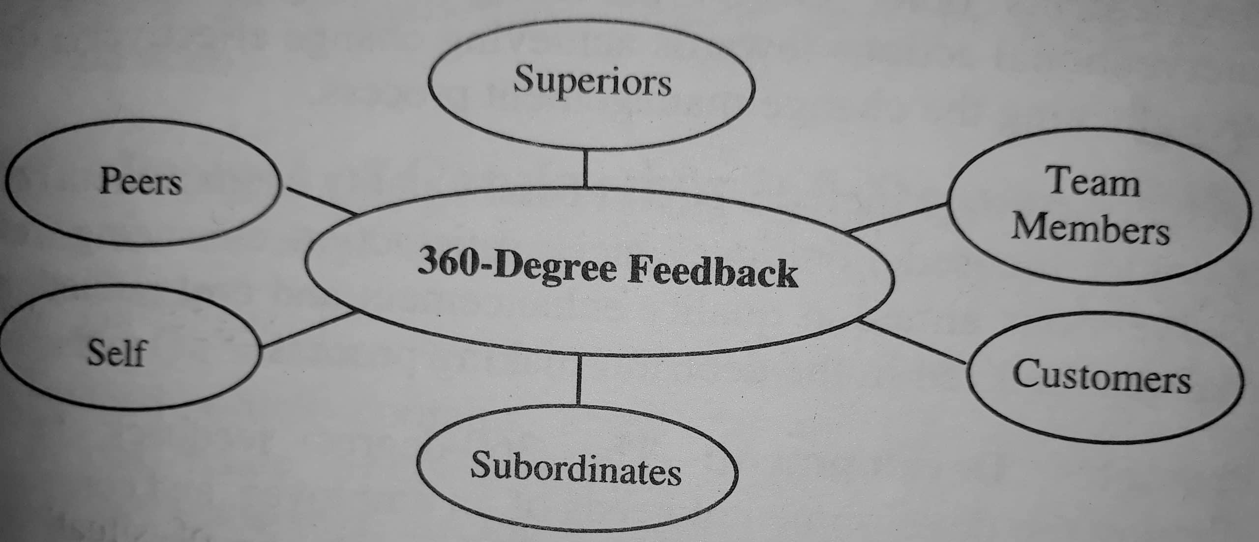 360 Degree Feedback scaled - Meaning and Definition of 360-Degree Feedback