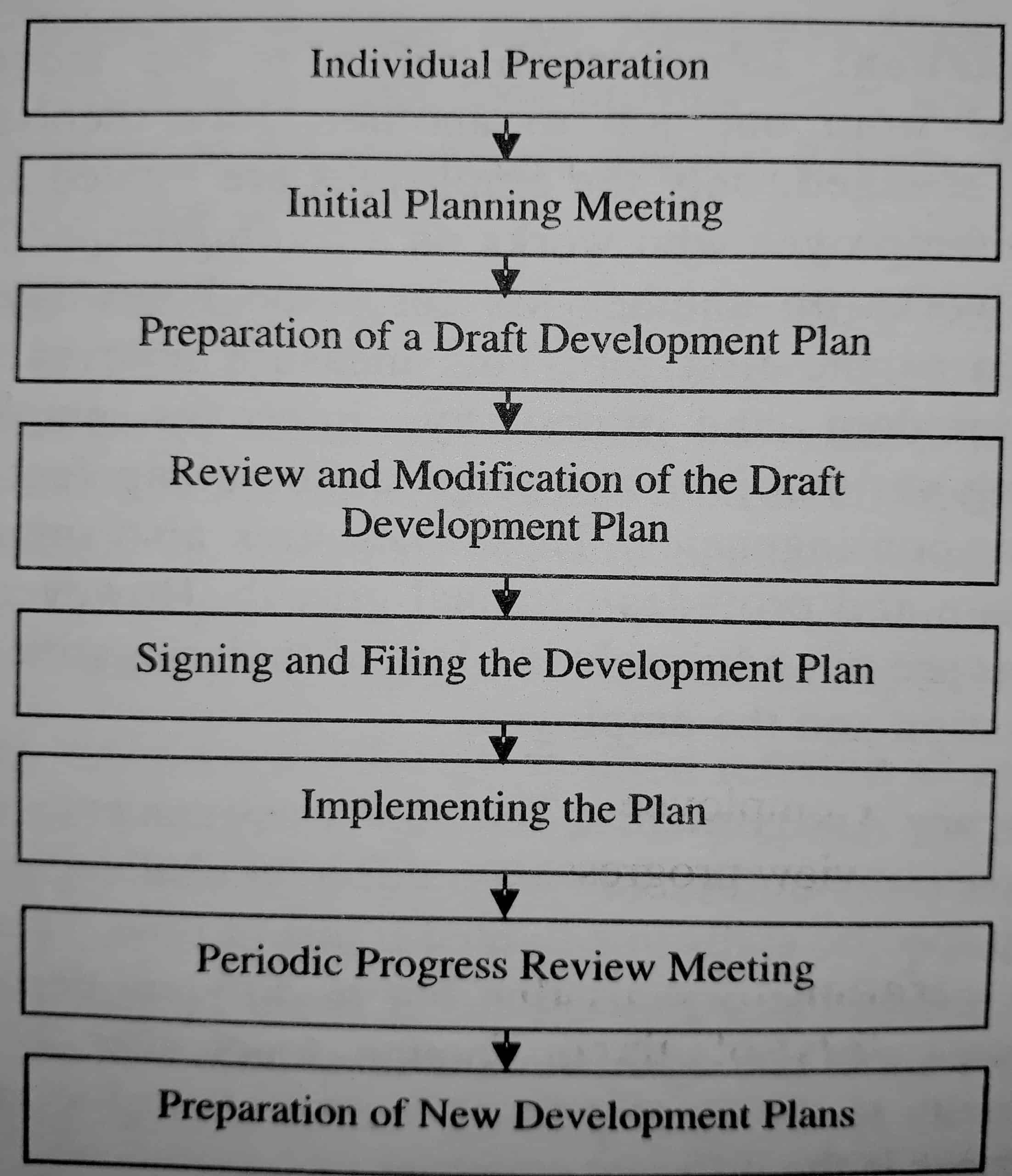 Preparing a Personal Development Plan scaled - Personal Development Plans