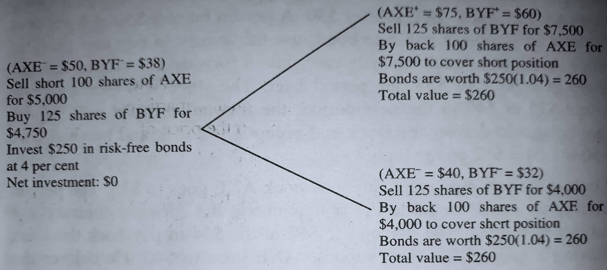 Execution of Arbitrage Transaction with Stock AXE,Stock BYF, and a Risk-Free Bond