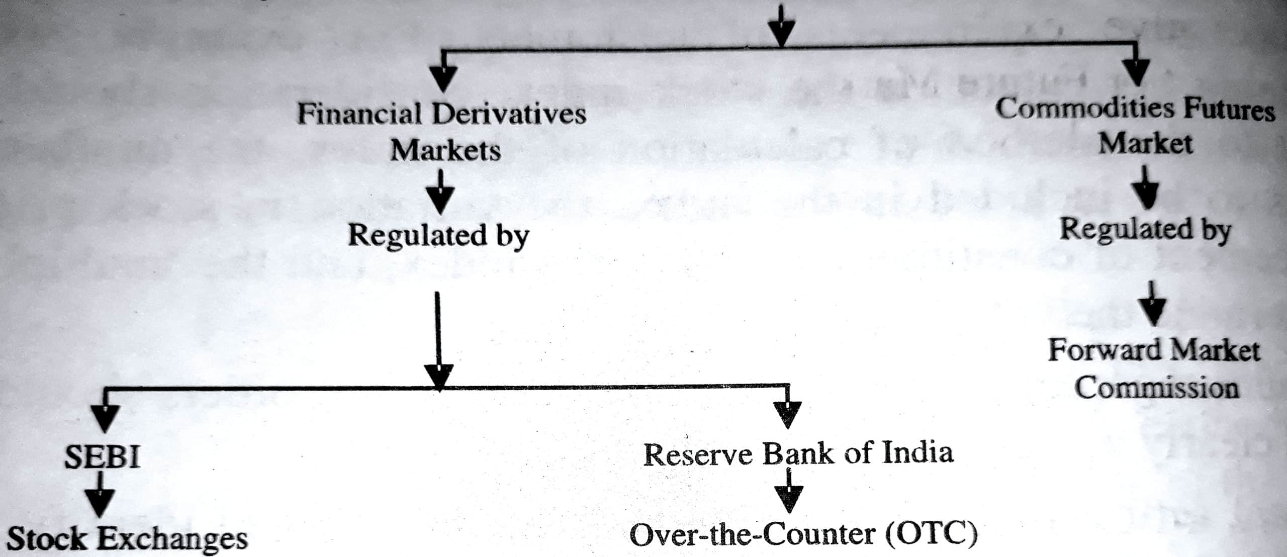 Framework of Derivatives Markets in India