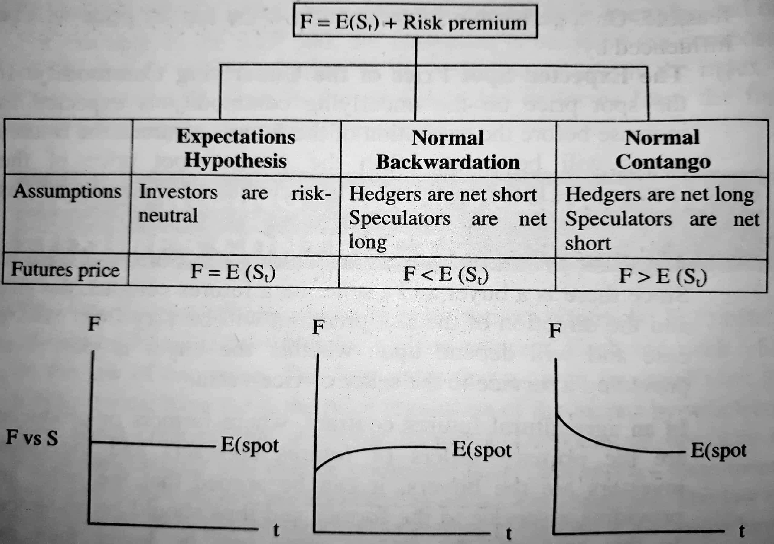 Pricing and valuation of Futures Contracts