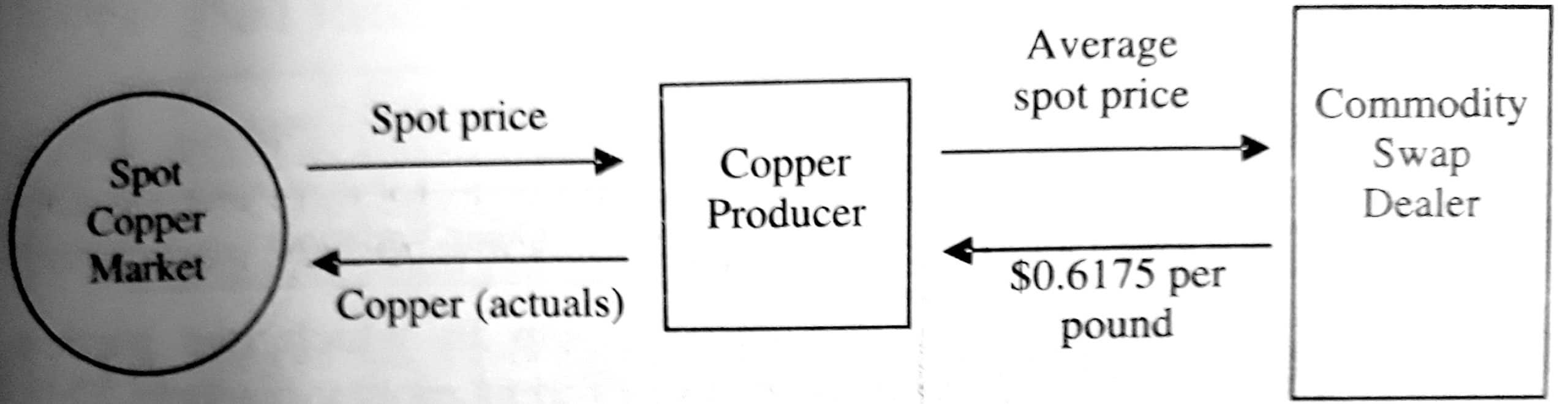 Basic Copper (Commodity) Swap