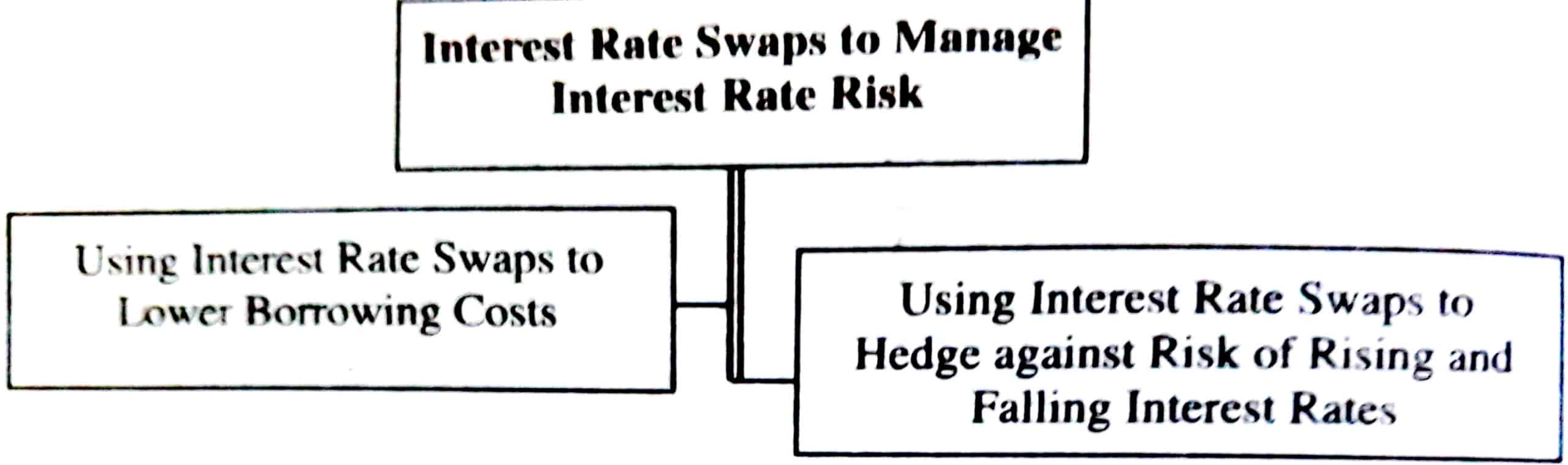 Interest Rate Swaps to Manage Interest Rate Risk
