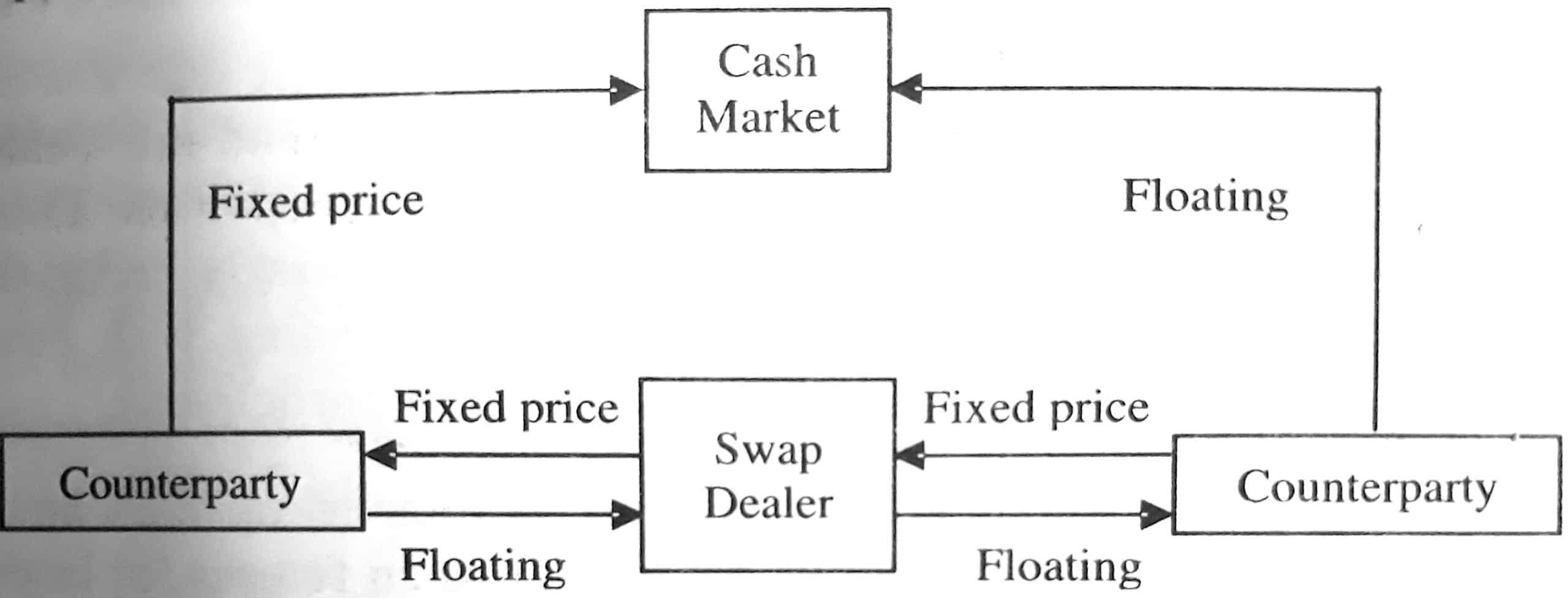 Mechanics of Swap