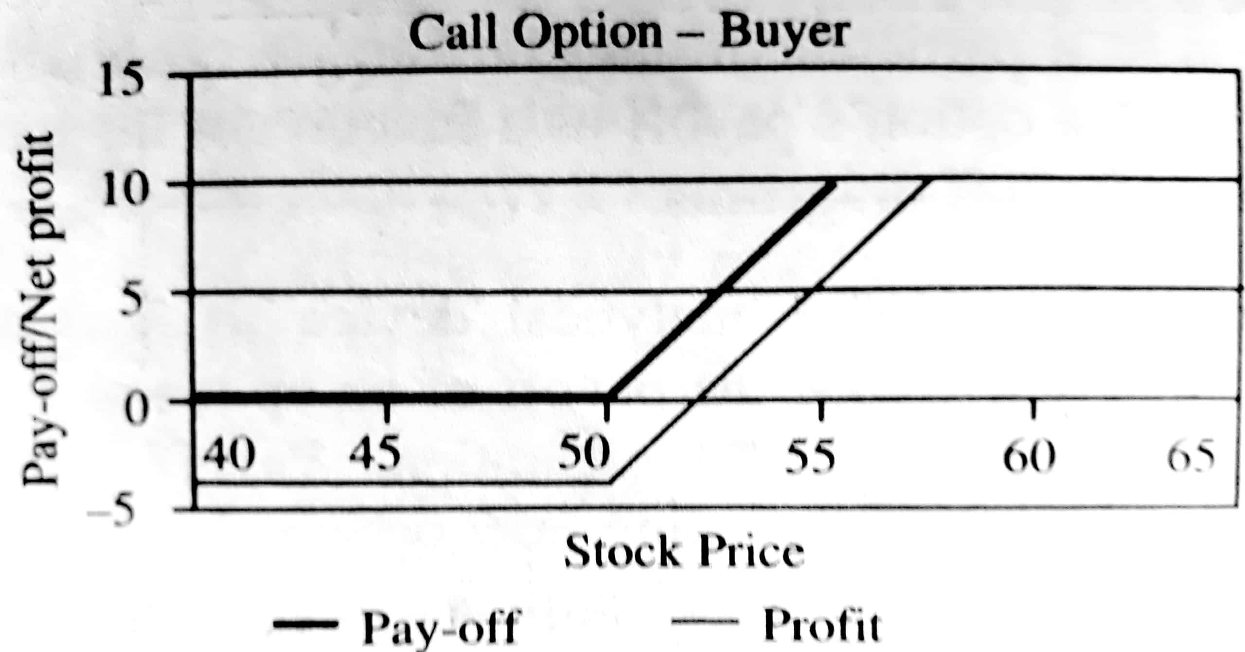 Pay-Off for the European Call Option Buyer at Expiry