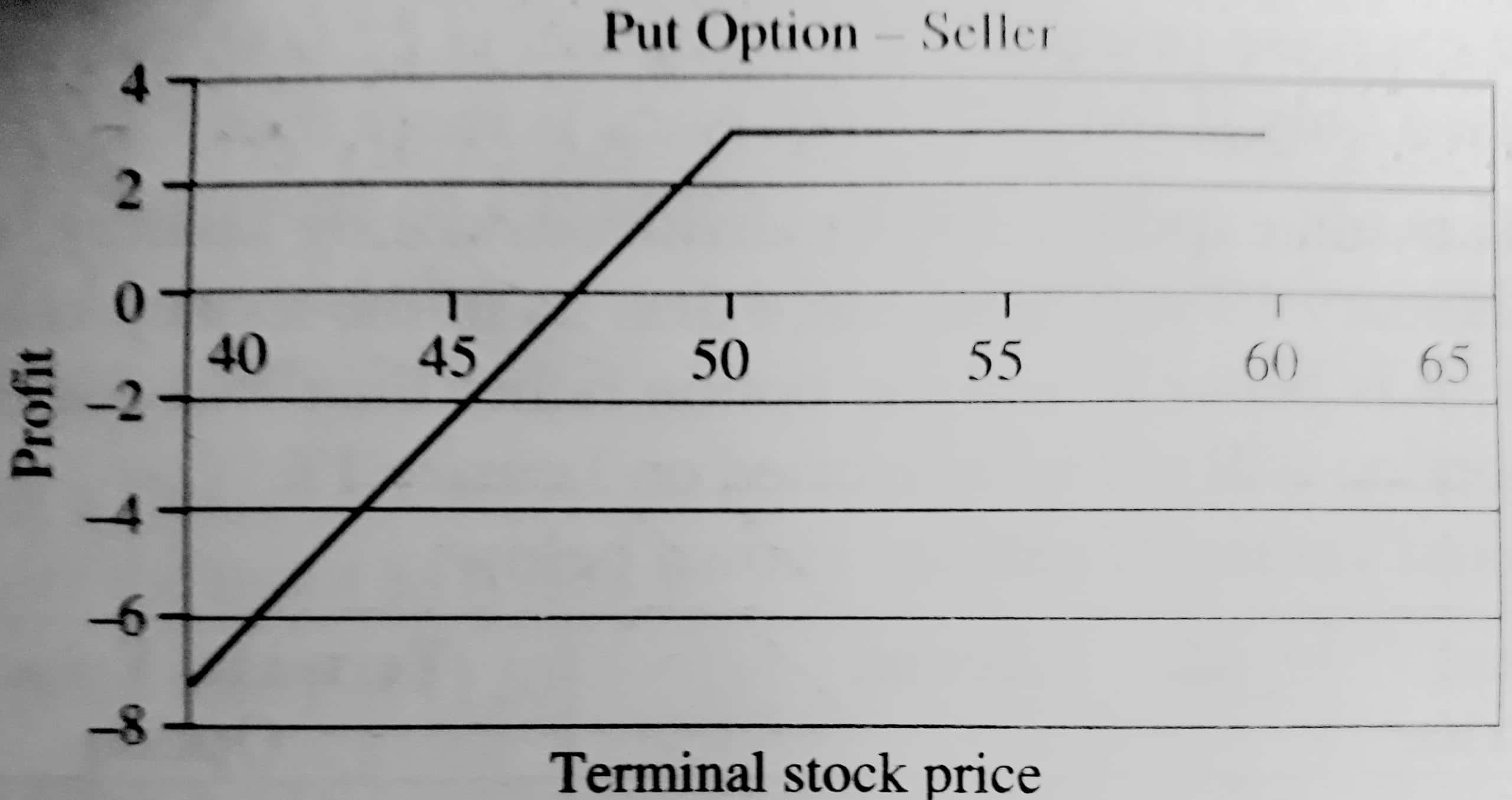 Pay-Off for the Put Option Seller