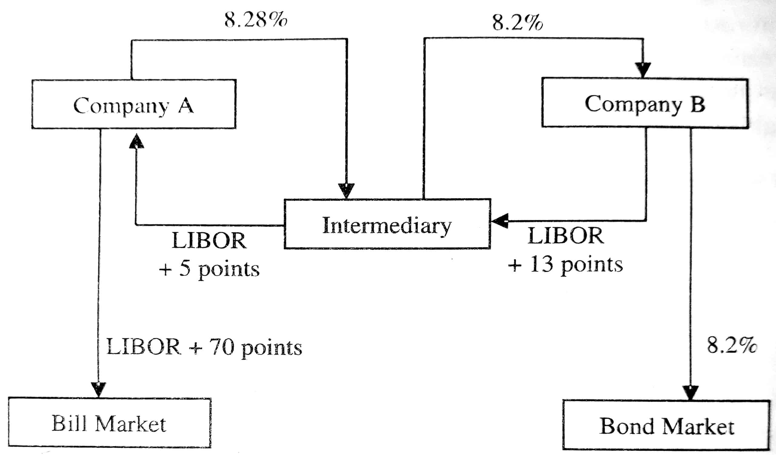 Structure of an Interest Rate Swap through an Intermediary