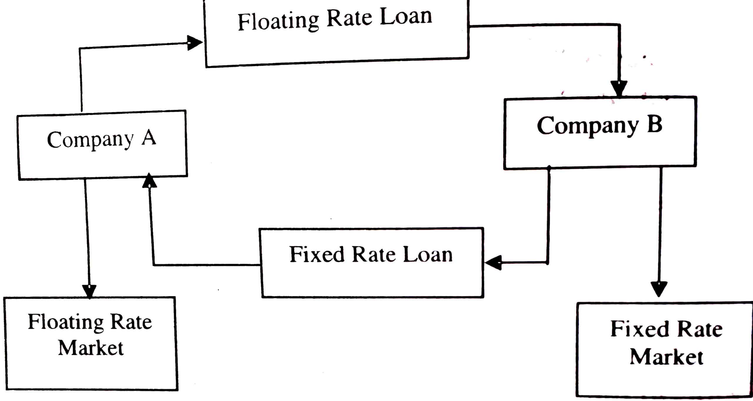 Structure of an Interest Rate Swaps