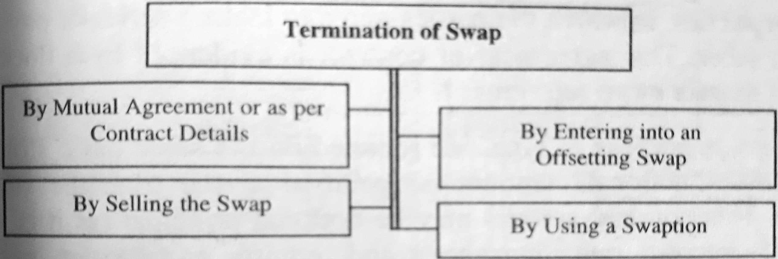 Termination of Swap
