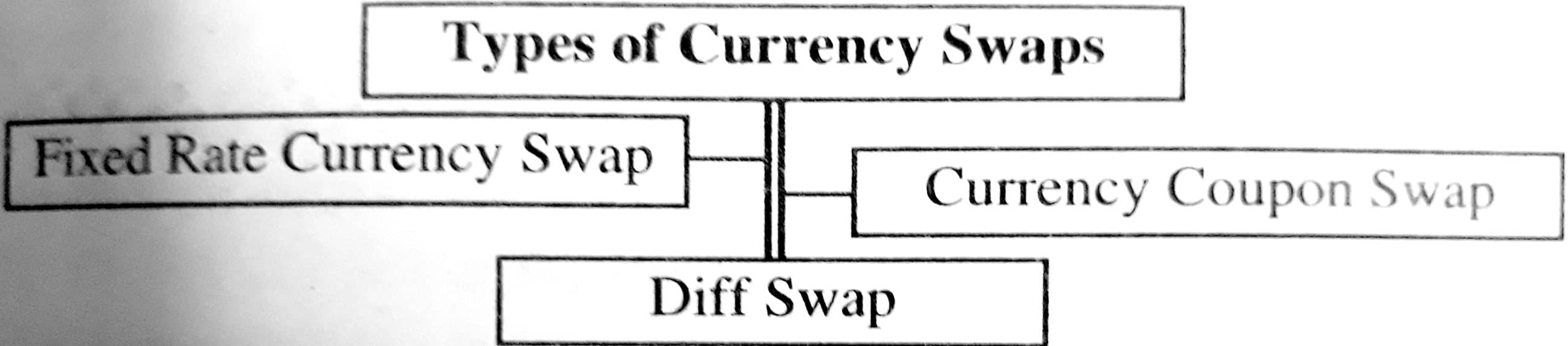 Types of Currency Swaps