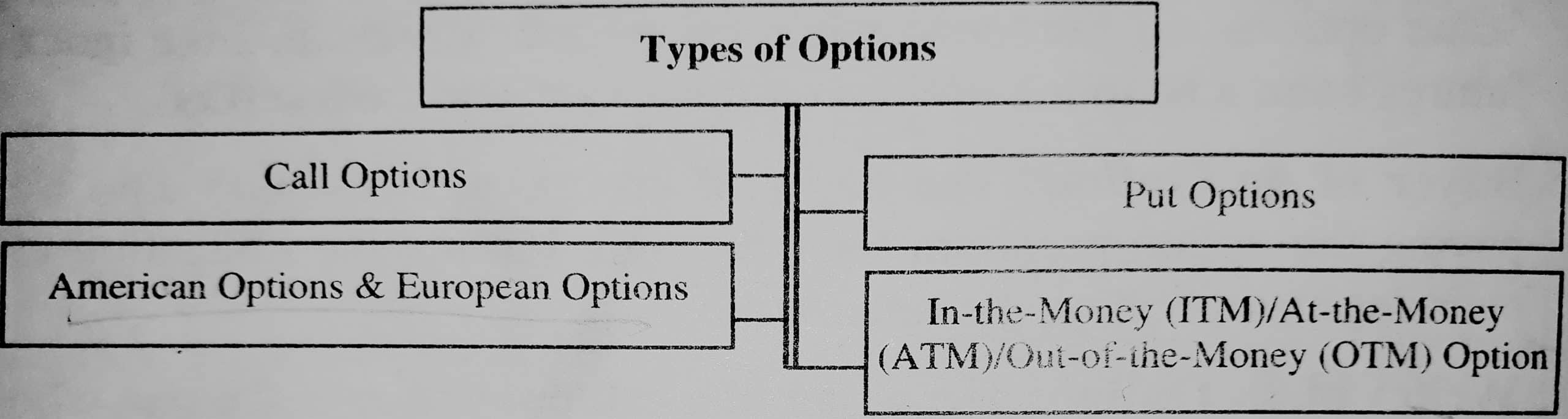 Types of Options