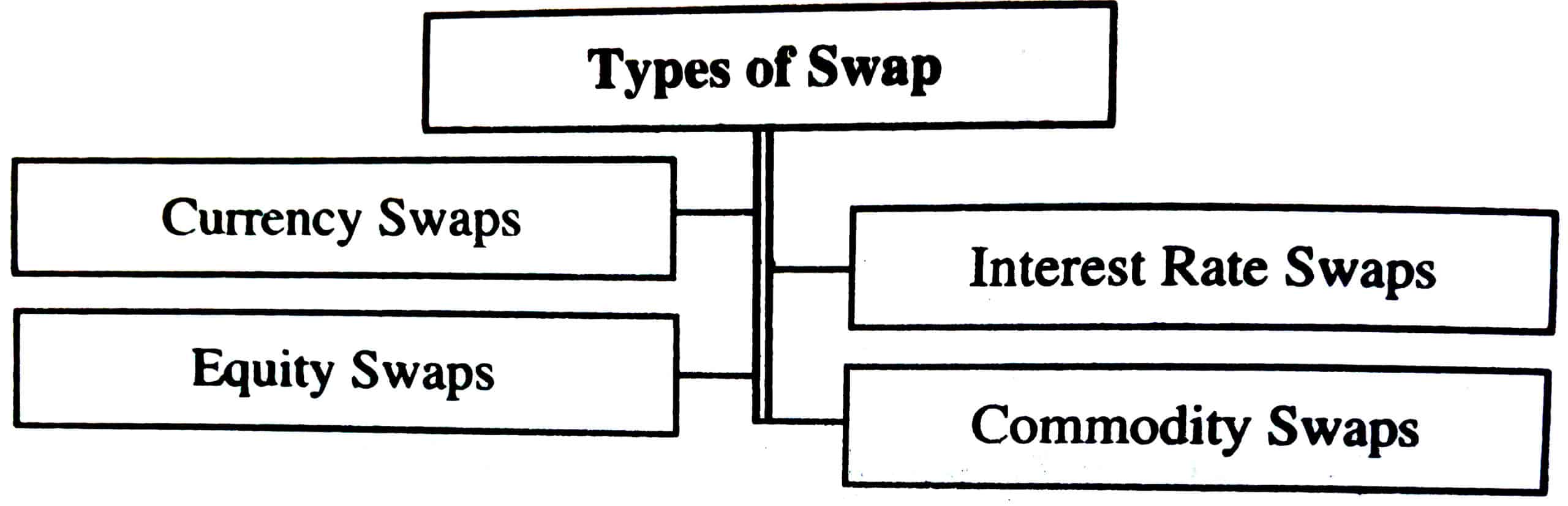 Types of Swaps