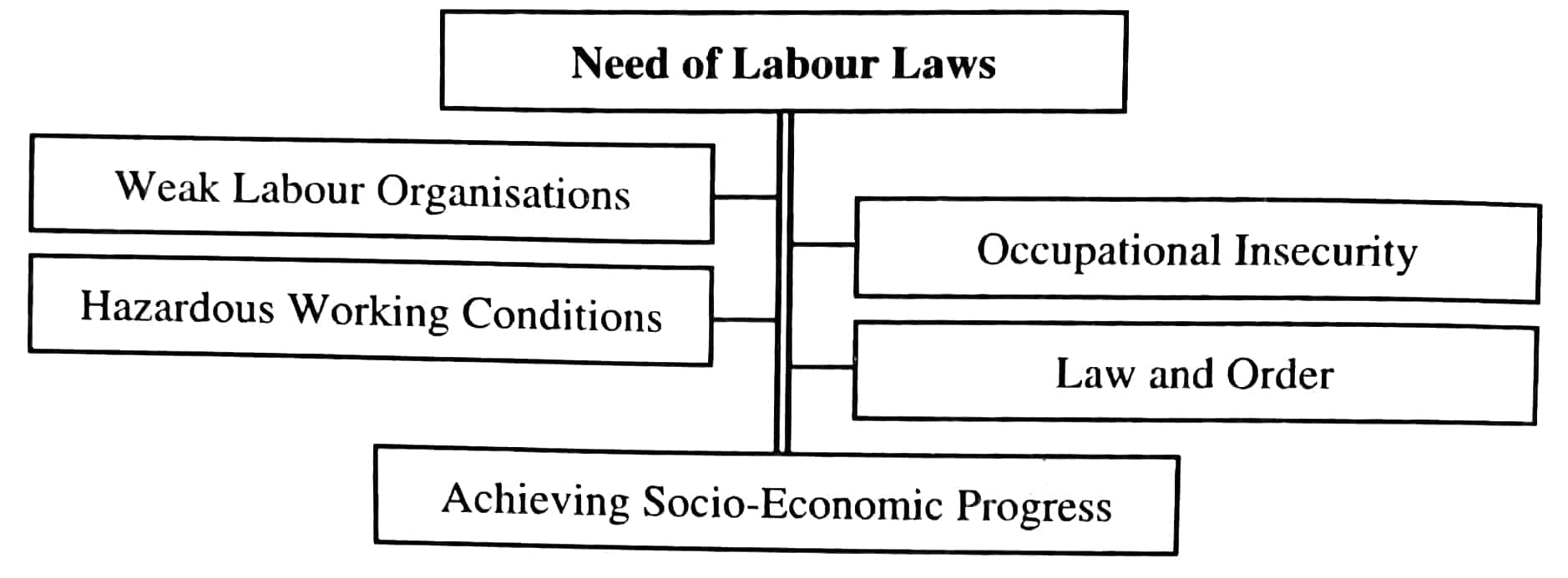 Need of Labour Laws
