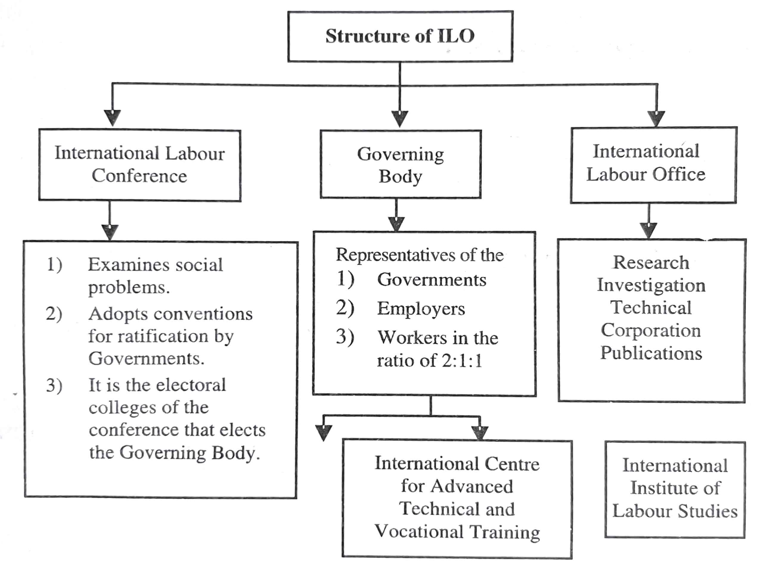 Structure of ILO